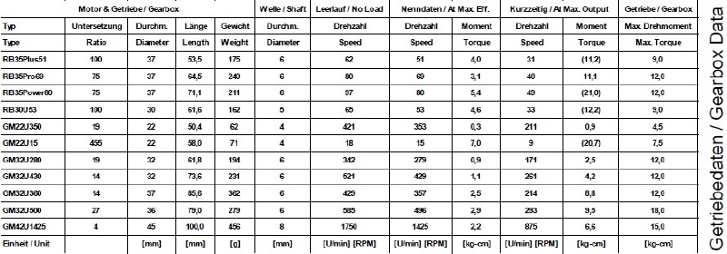 Servonaut RB35Plus34 Gearmotor 150:1= 34 omw/min 12V