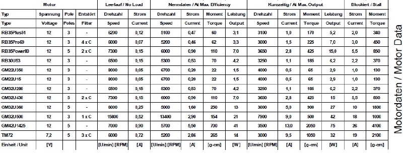 Servonaut RB30U53 Gearmotor 100:1= 53 omw/min 12V